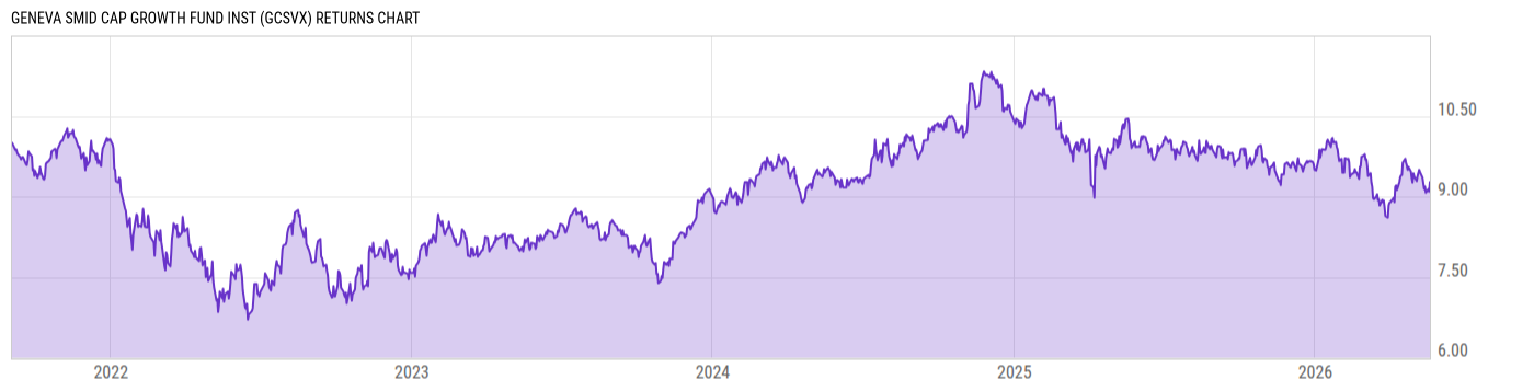 Returns Chart