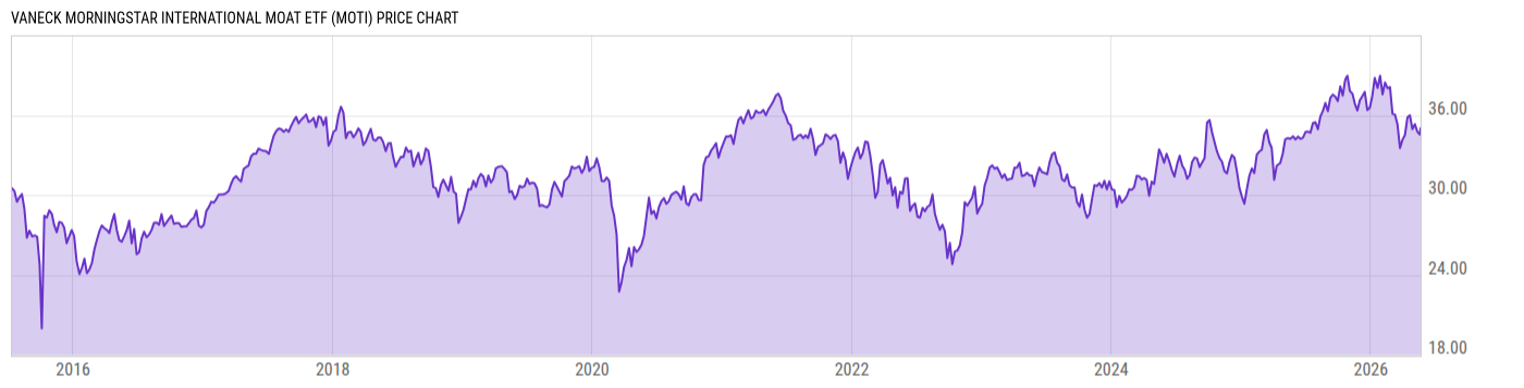 Price Chart
