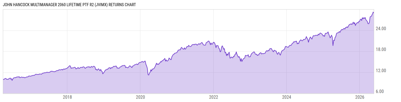 Returns Chart