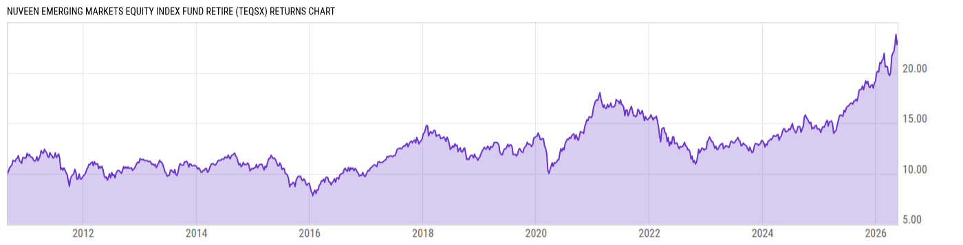 Returns Chart