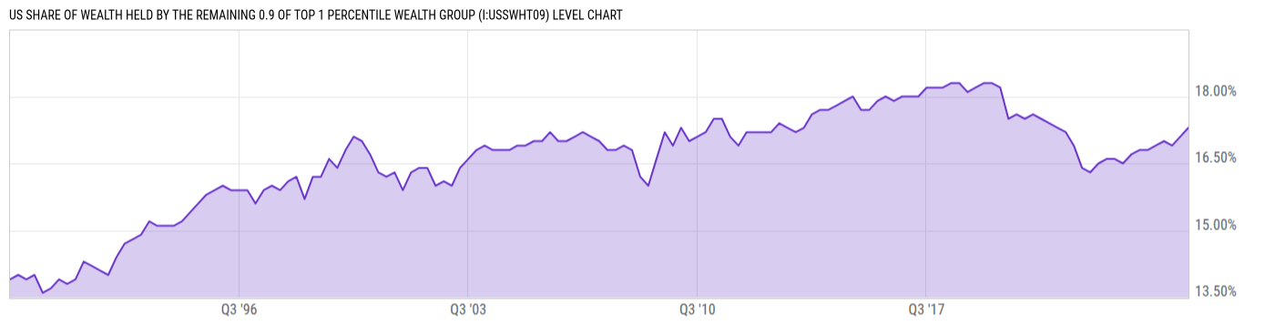 Level Chart