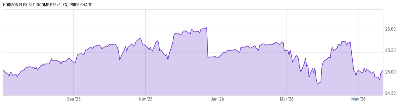 Price Chart