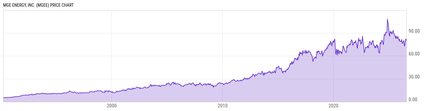 Price Chart
