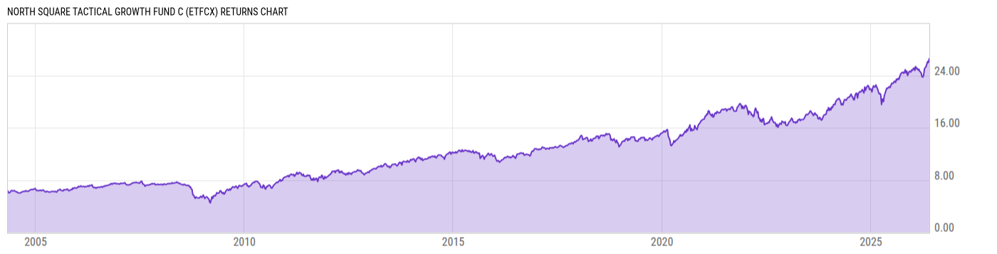 Returns Chart