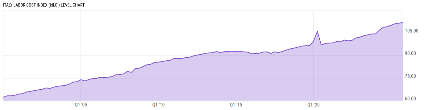 Level Chart