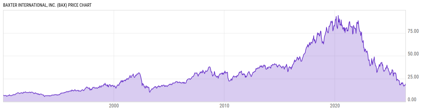 Price Chart