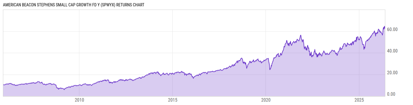 Returns Chart