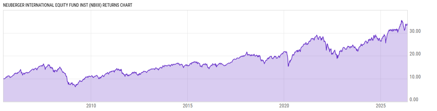 Returns Chart