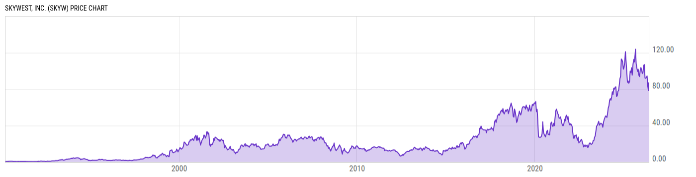 Price Chart