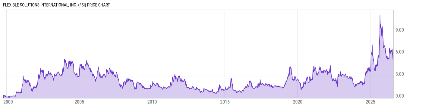 Price Chart