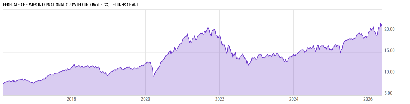 Returns Chart