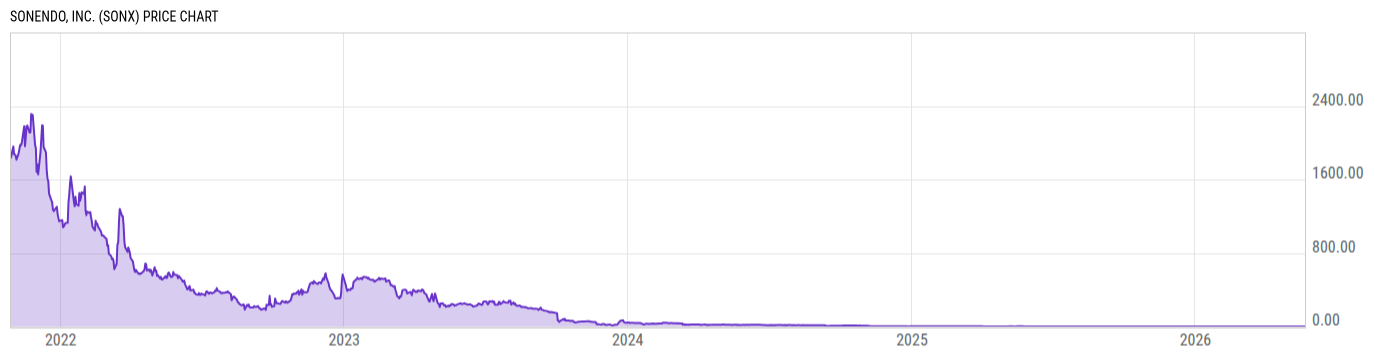 Price Chart