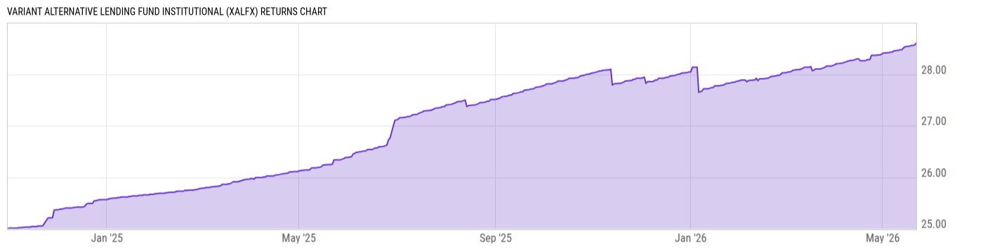 Returns Chart