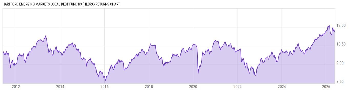 Returns Chart