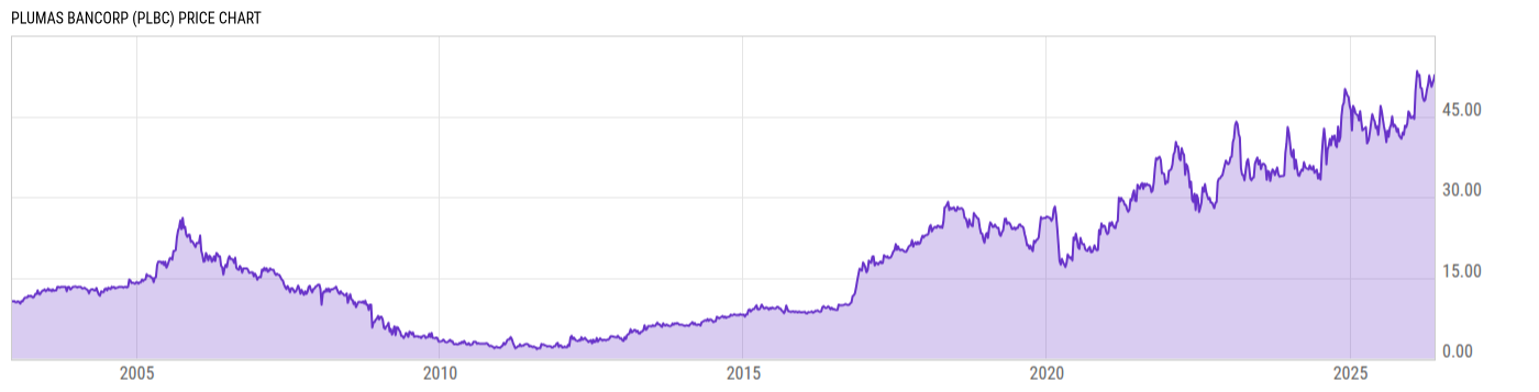 Price Chart