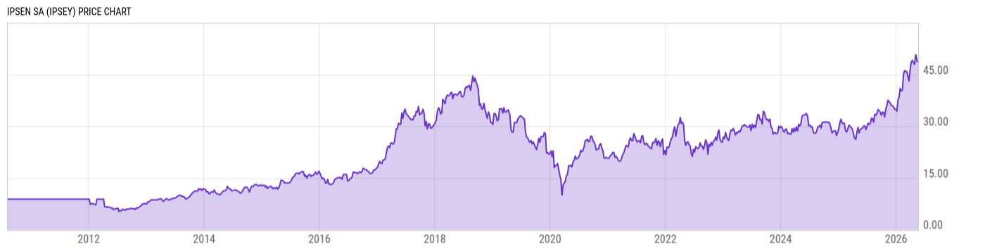 Price Chart