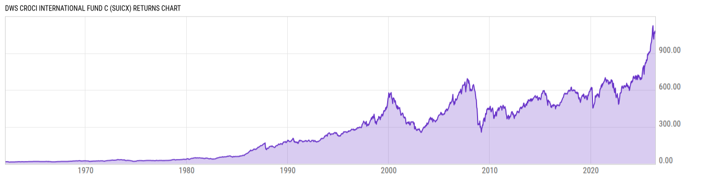 Returns Chart