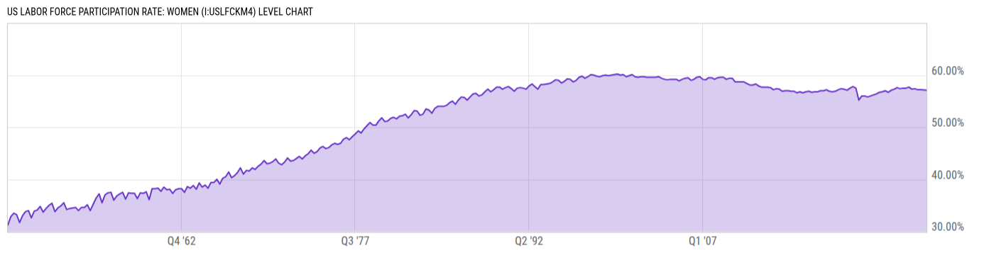 Level Chart