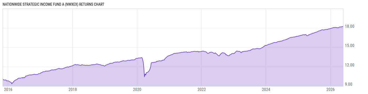 Returns Chart