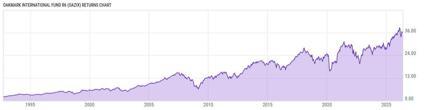 Returns Chart