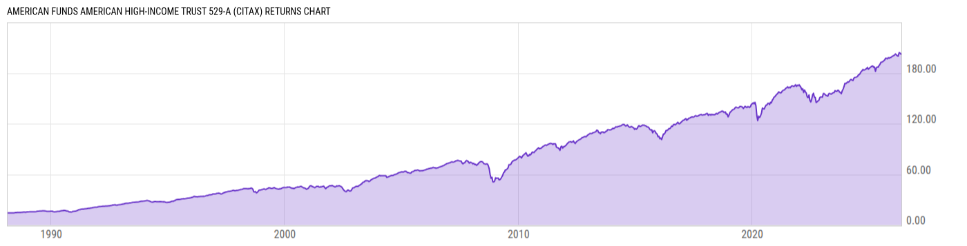 Returns Chart