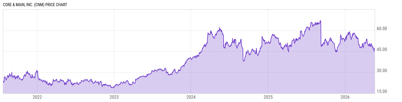 Price Chart