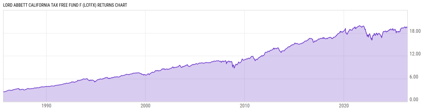 Returns Chart