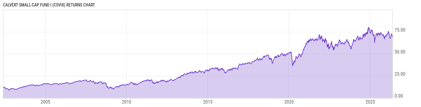 Returns Chart