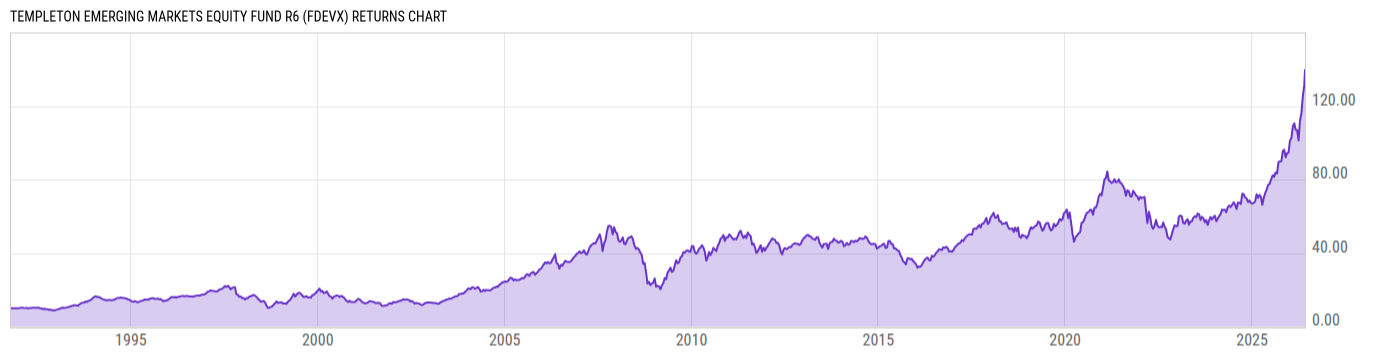 Returns Chart