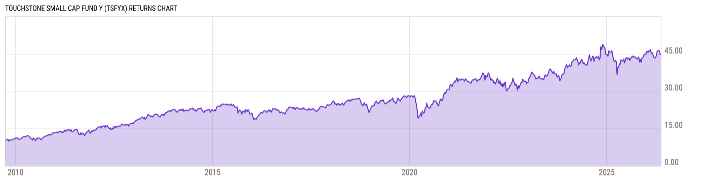 Returns Chart