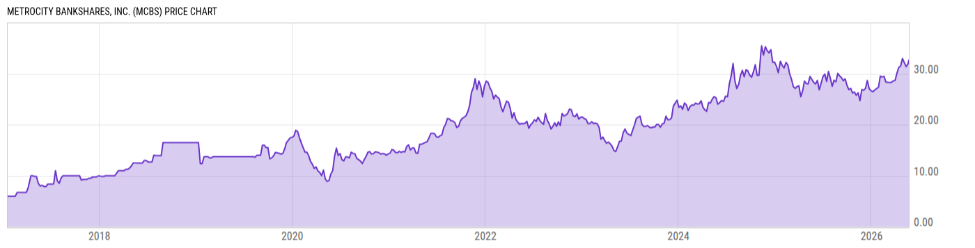 Price Chart