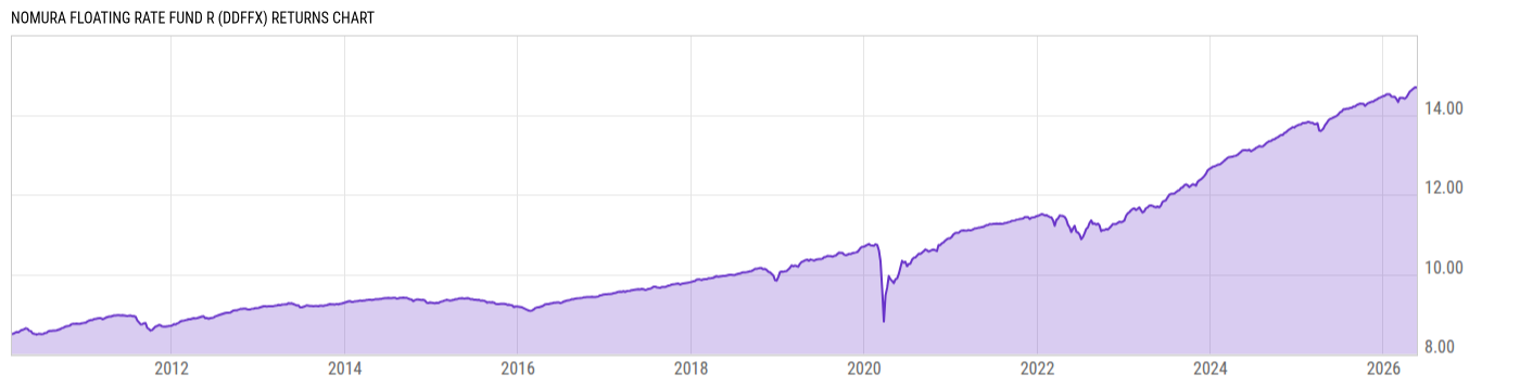 Returns Chart