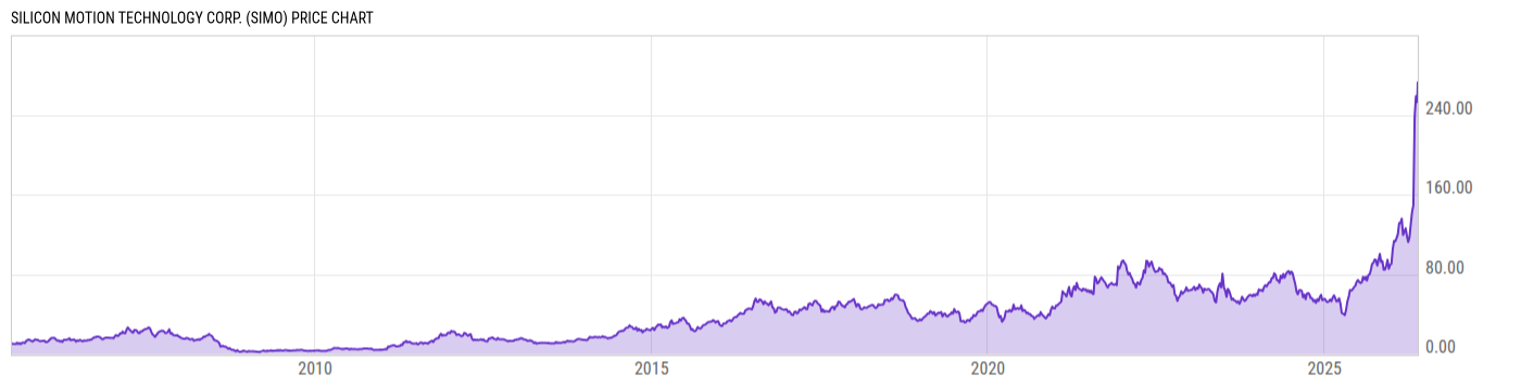 Price Chart