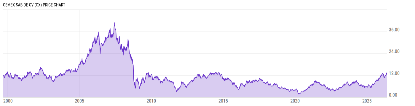 Price Chart
