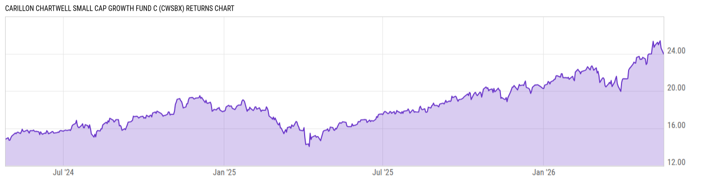 Returns Chart