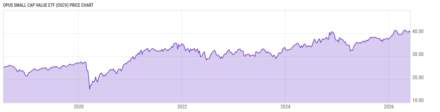 Price Chart