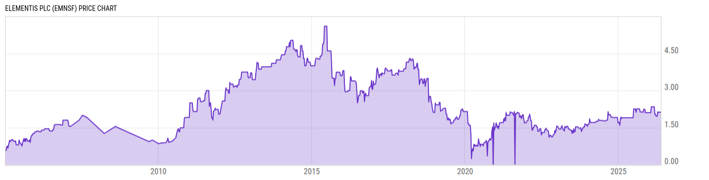 Price Chart