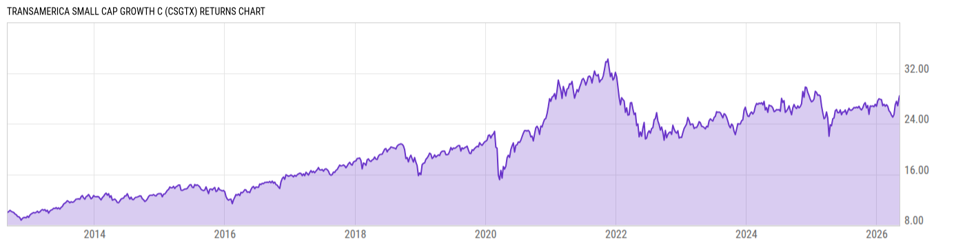 Returns Chart