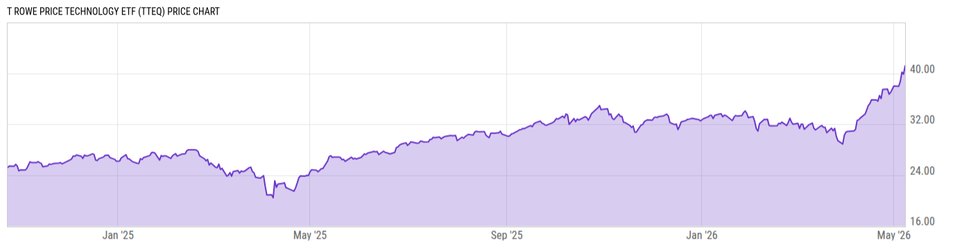 Price Chart