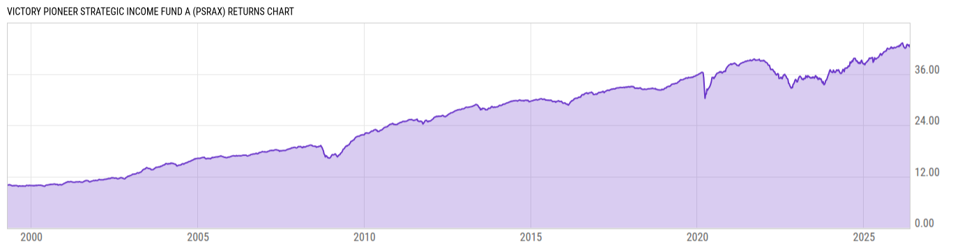 Returns Chart