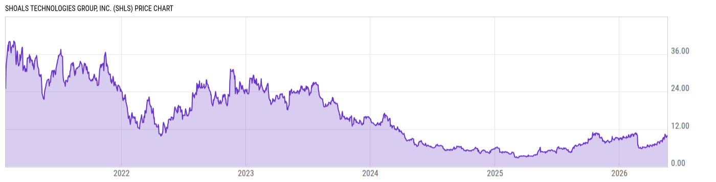 Price Chart