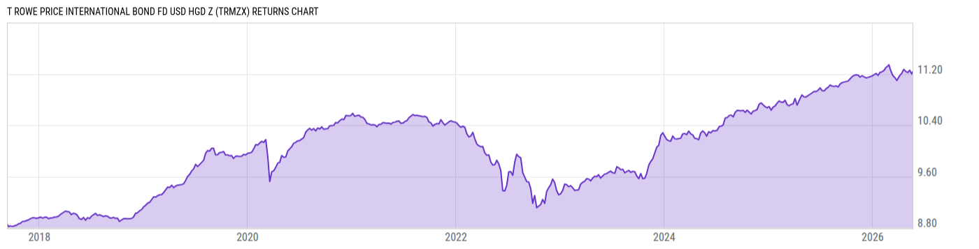 Returns Chart
