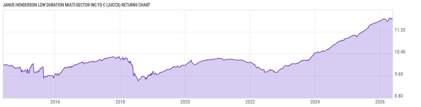 Returns Chart