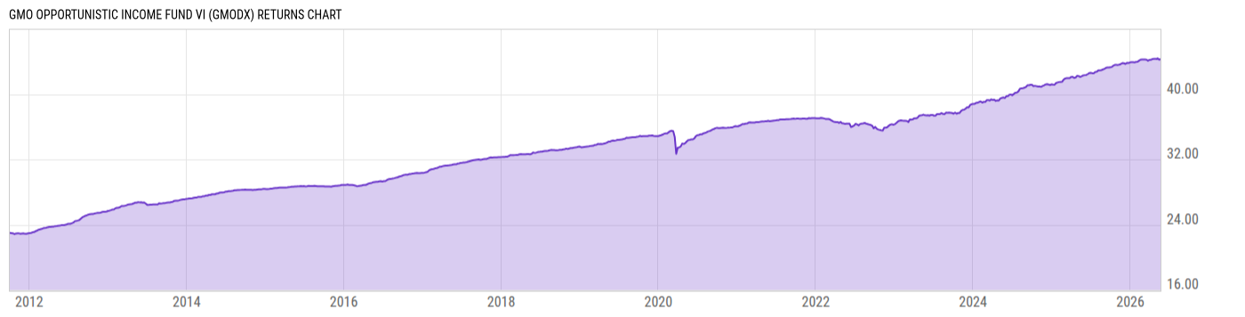 Returns Chart