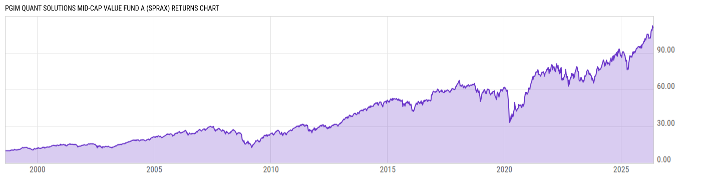 Returns Chart