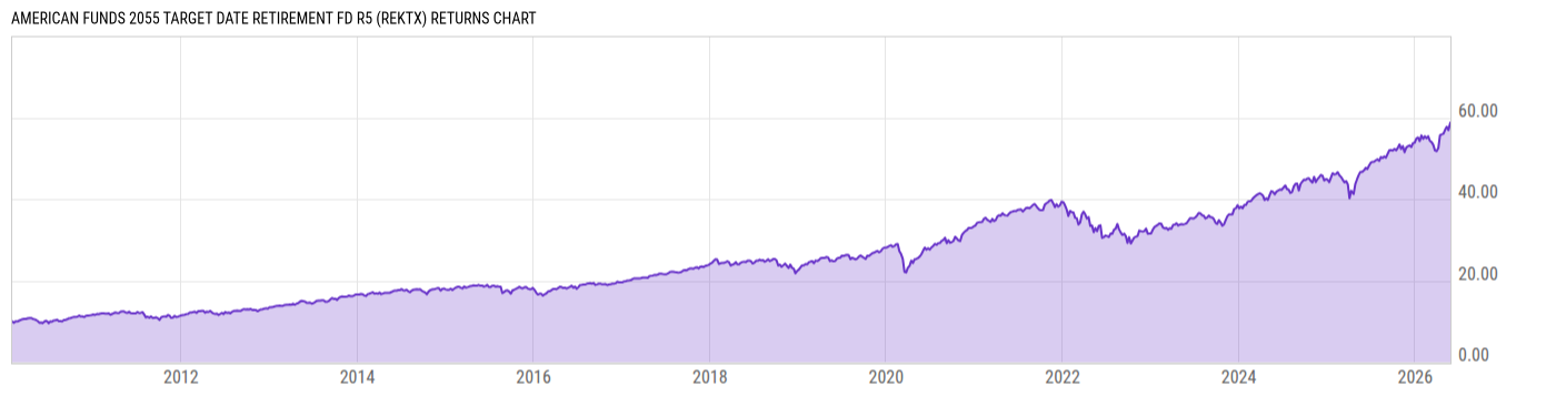 Returns Chart