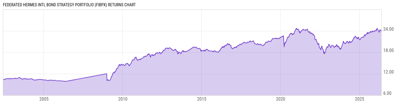 Returns Chart