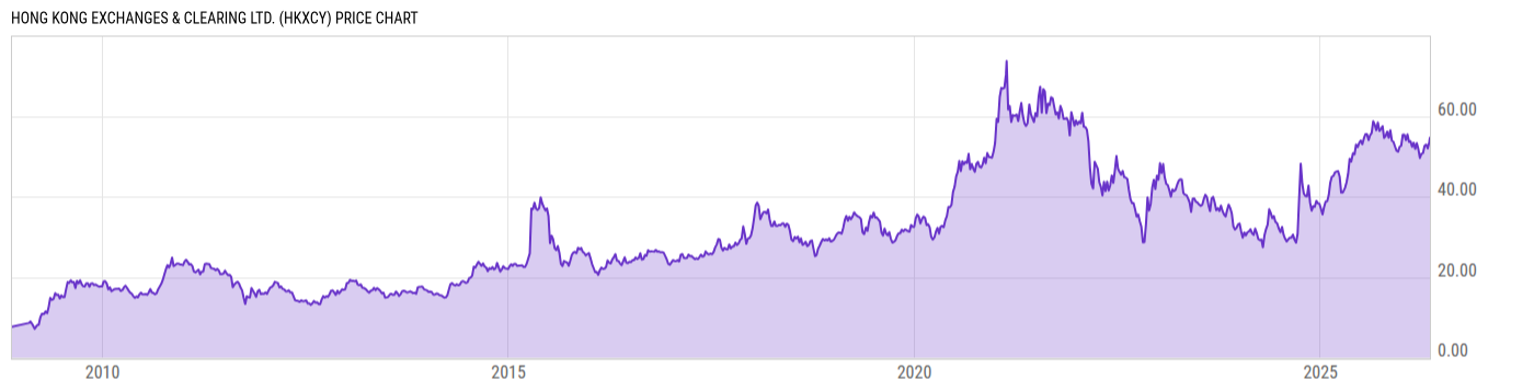 Price Chart