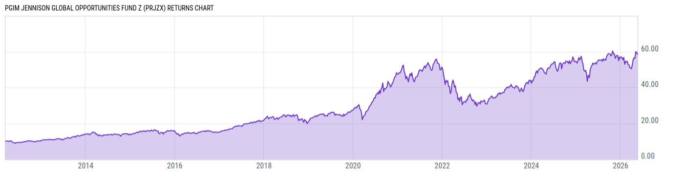 Returns Chart