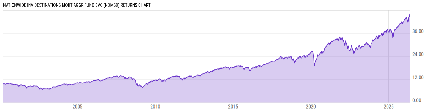 Returns Chart